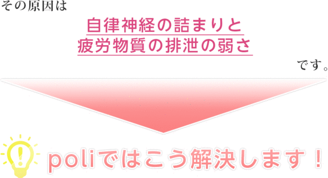 その原因は自律神経の詰まりと疲労物質の排泄の弱さです。