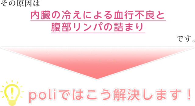 その原因は 内臓の冷えによる血行不良と腹部リンパの詰まりです。